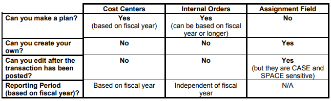 cost center assignment to order