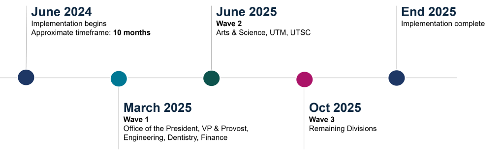 Concur Implementation and Rollout