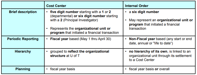 Cost center is. Unit cost это. Number and Digit difference. Intern and Trainee difference.