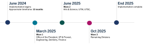 Concur Implementation and Rollout