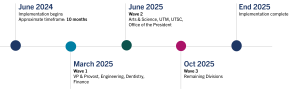 Rollout Timeline